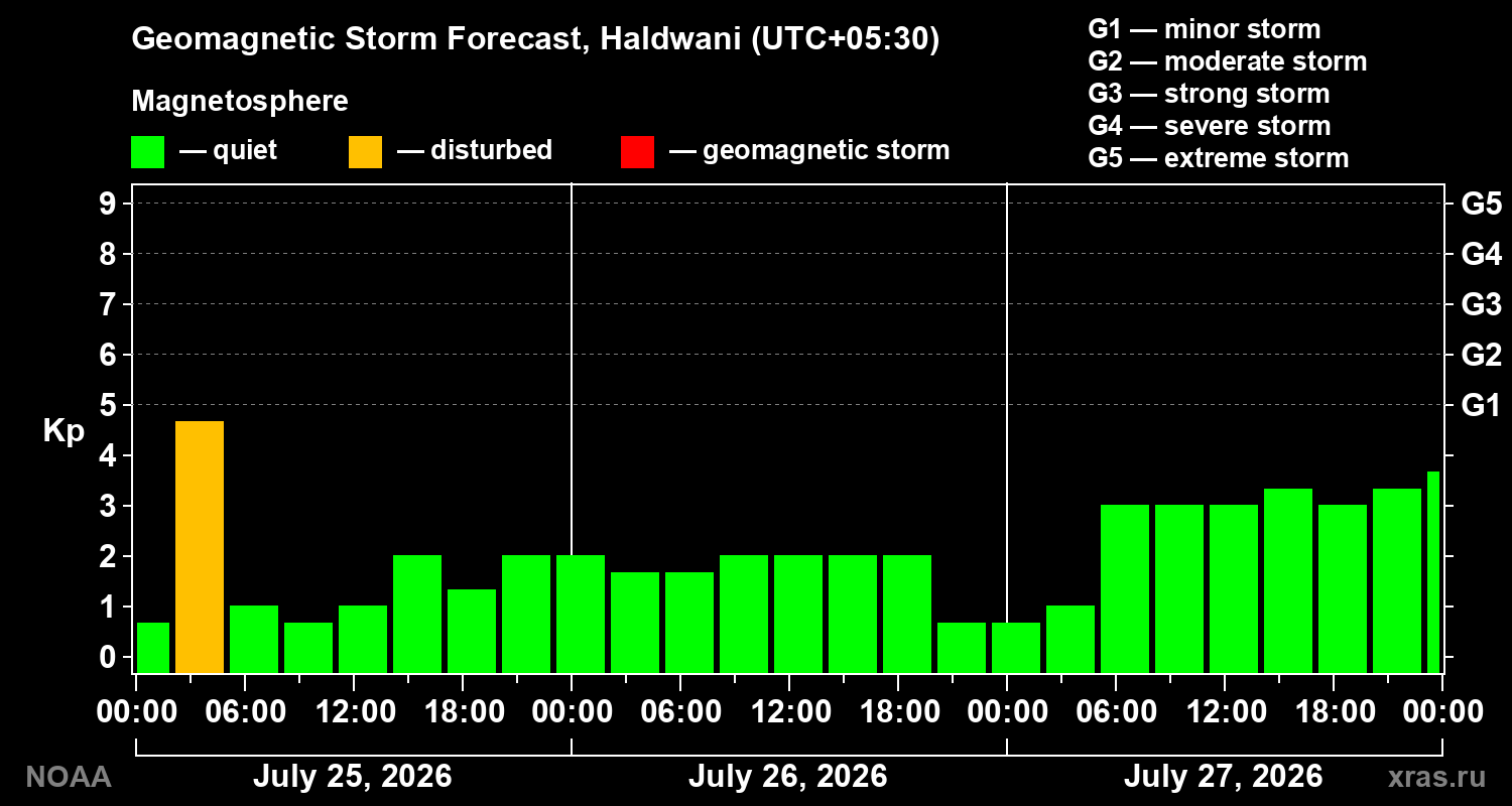 Geomagnetic index Kp forecast for three days