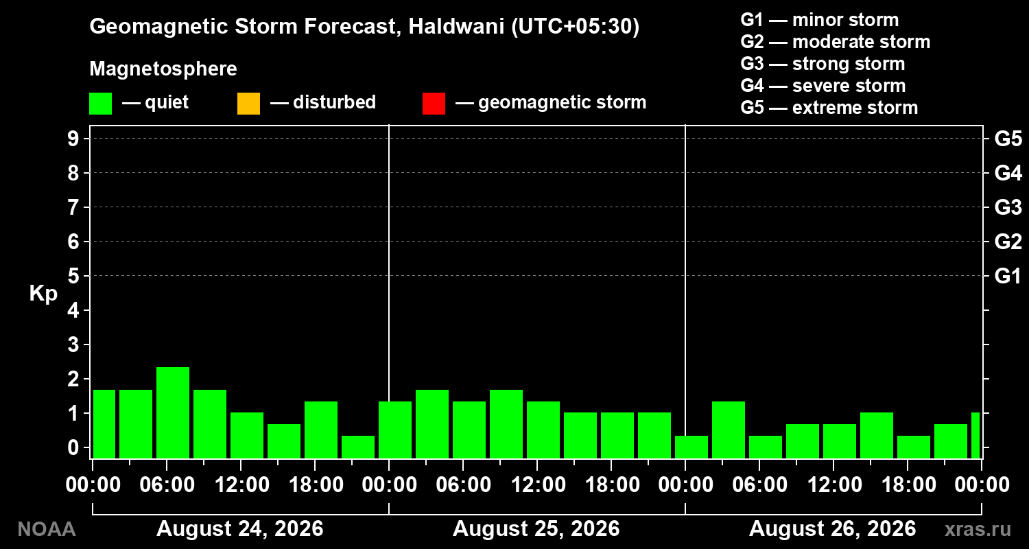 Geomagnetic index Kp forecast for three days