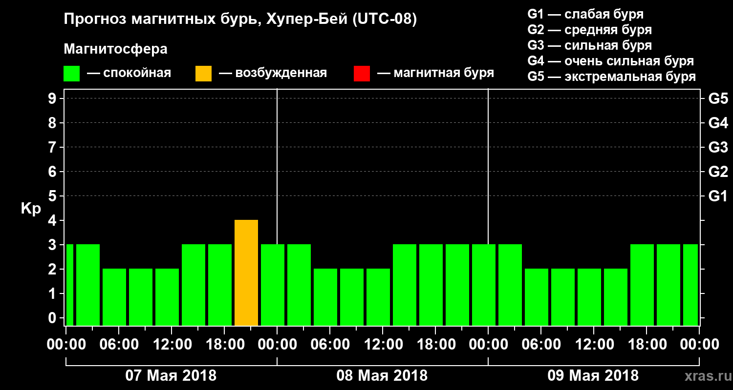 Прогноз геомагнитного индекса Kp