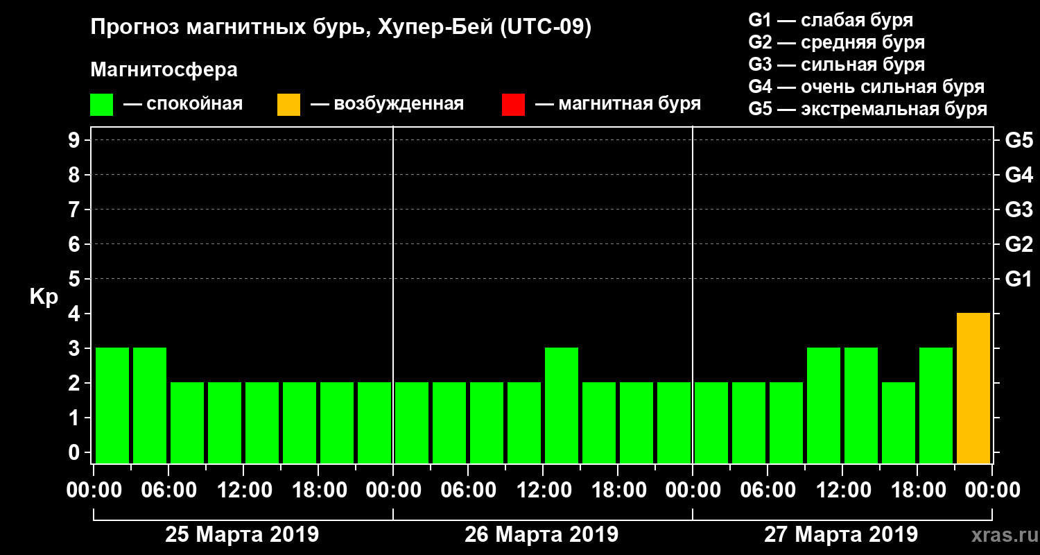 Прогноз геомагнитного индекса Kp