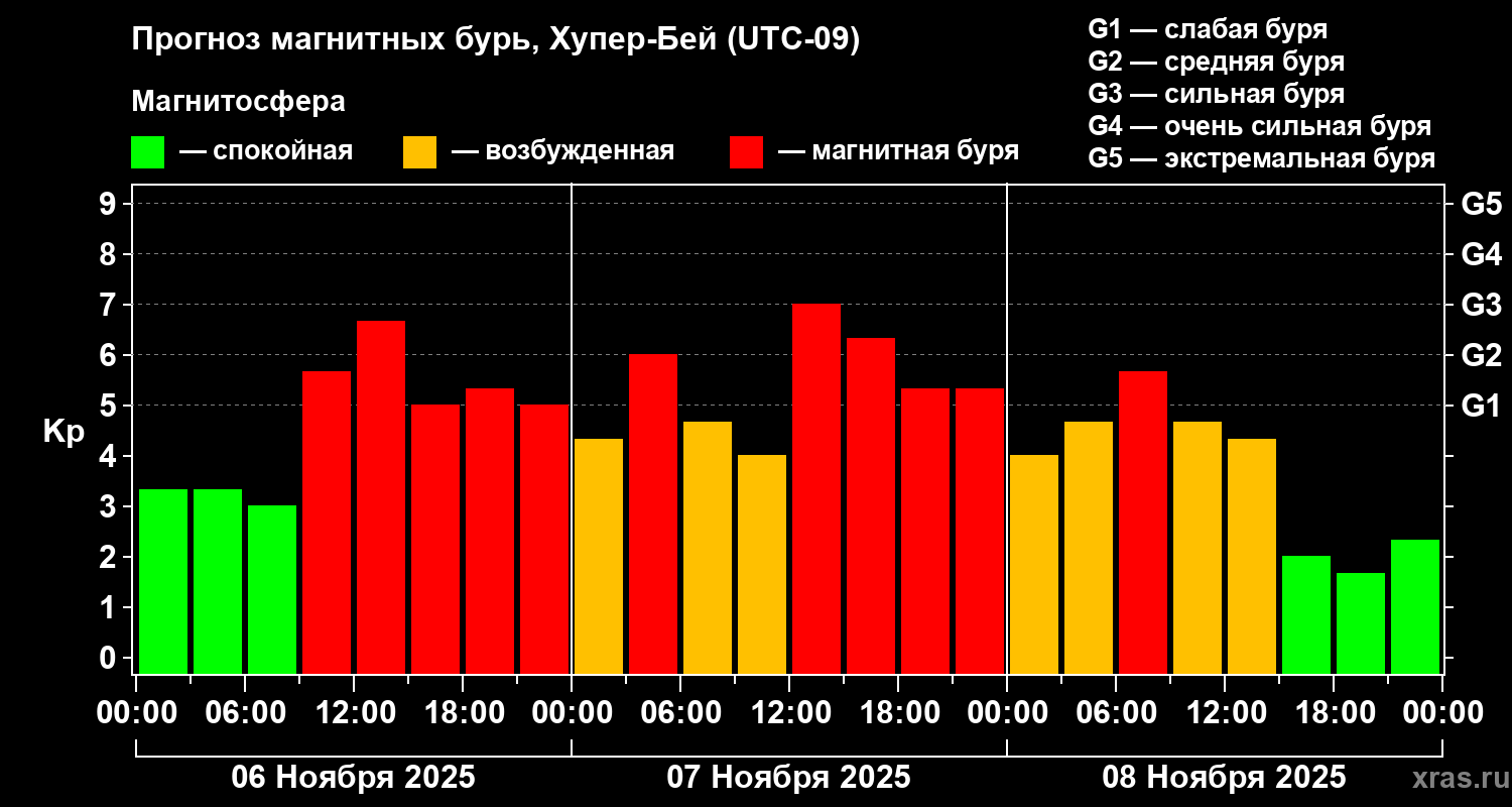 Прогноз геомагнитного индекса Kp