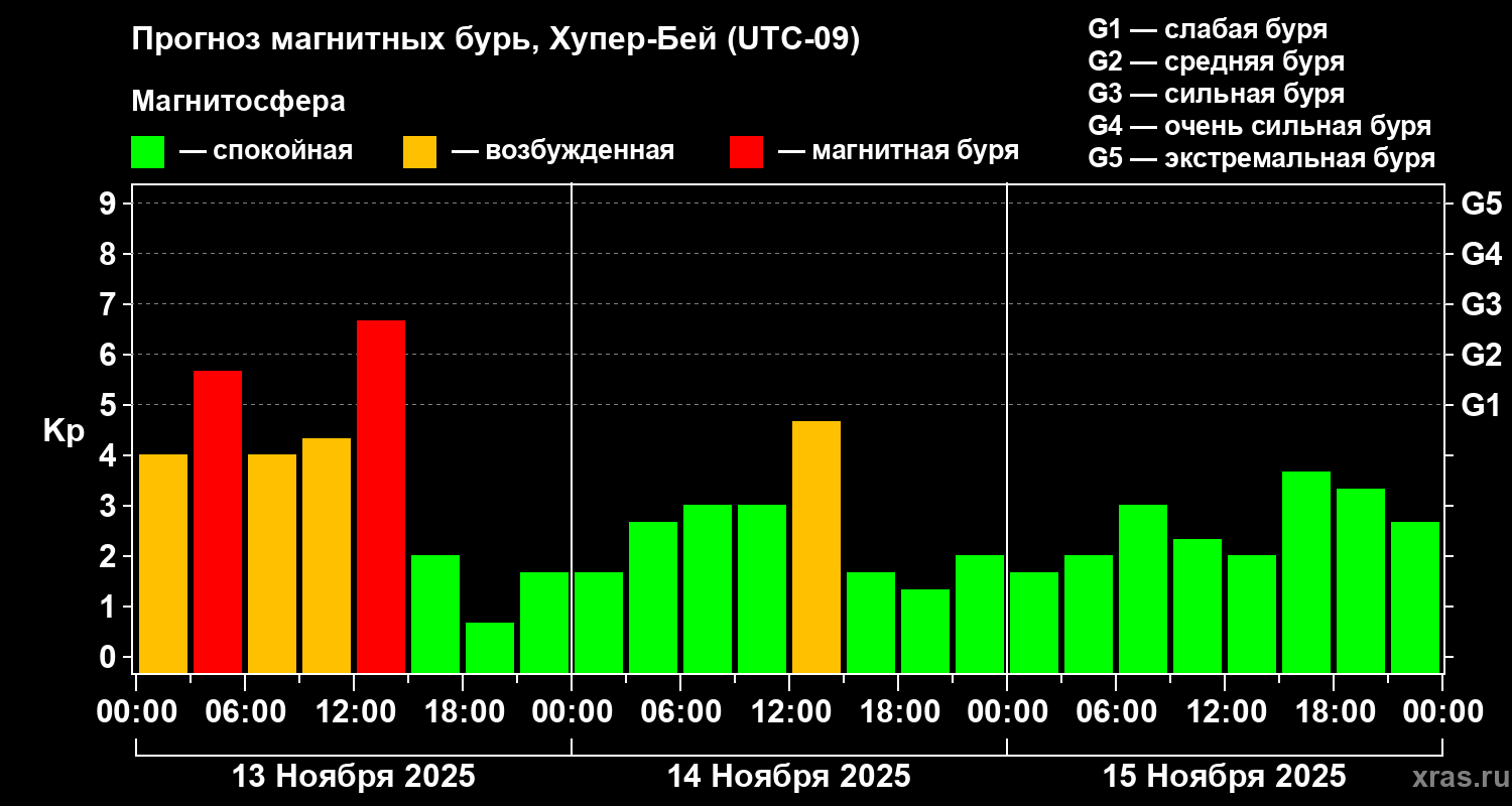 Прогноз геомагнитного индекса Kp