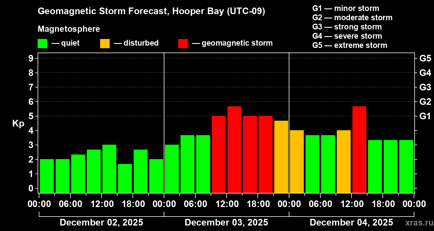Forecast of the geomagnetic index&nbsp;Kp