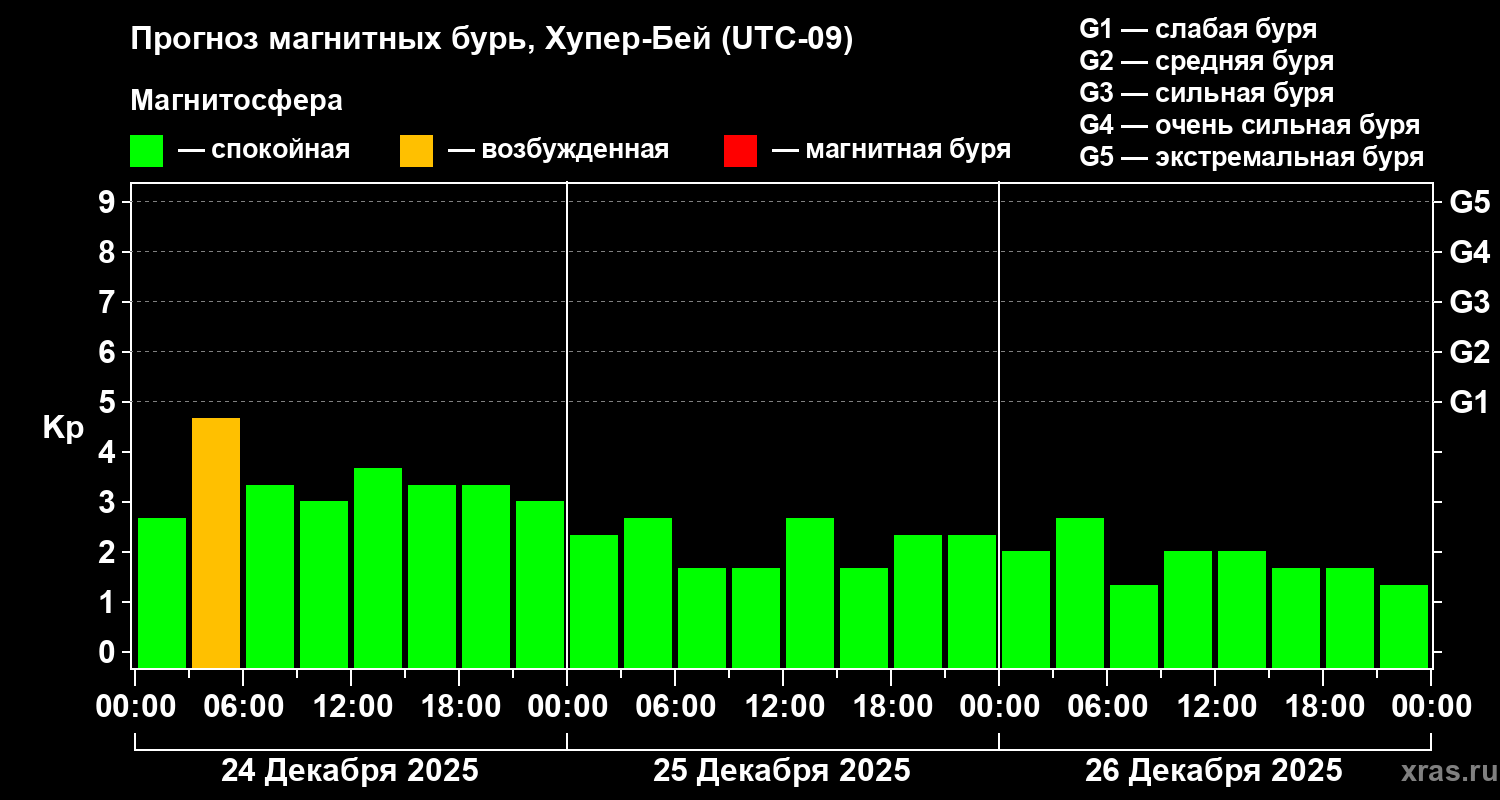 Прогноз геомагнитного индекса&nbsp;Kp