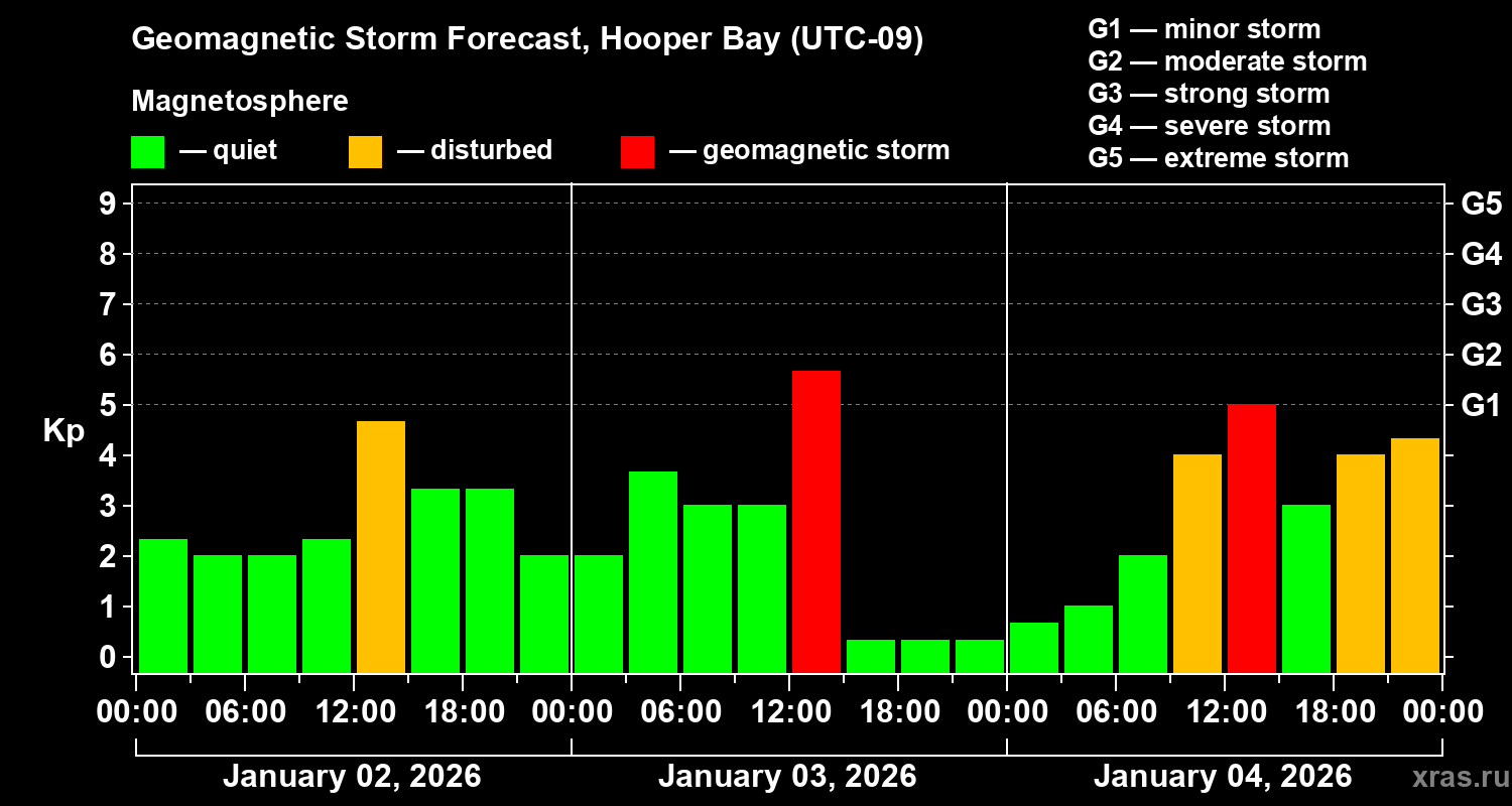 Forecast of the geomagnetic index&nbsp;Kp