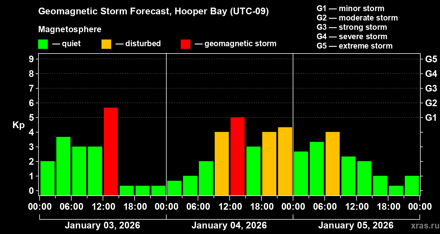 Forecast of the geomagnetic index&nbsp;Kp