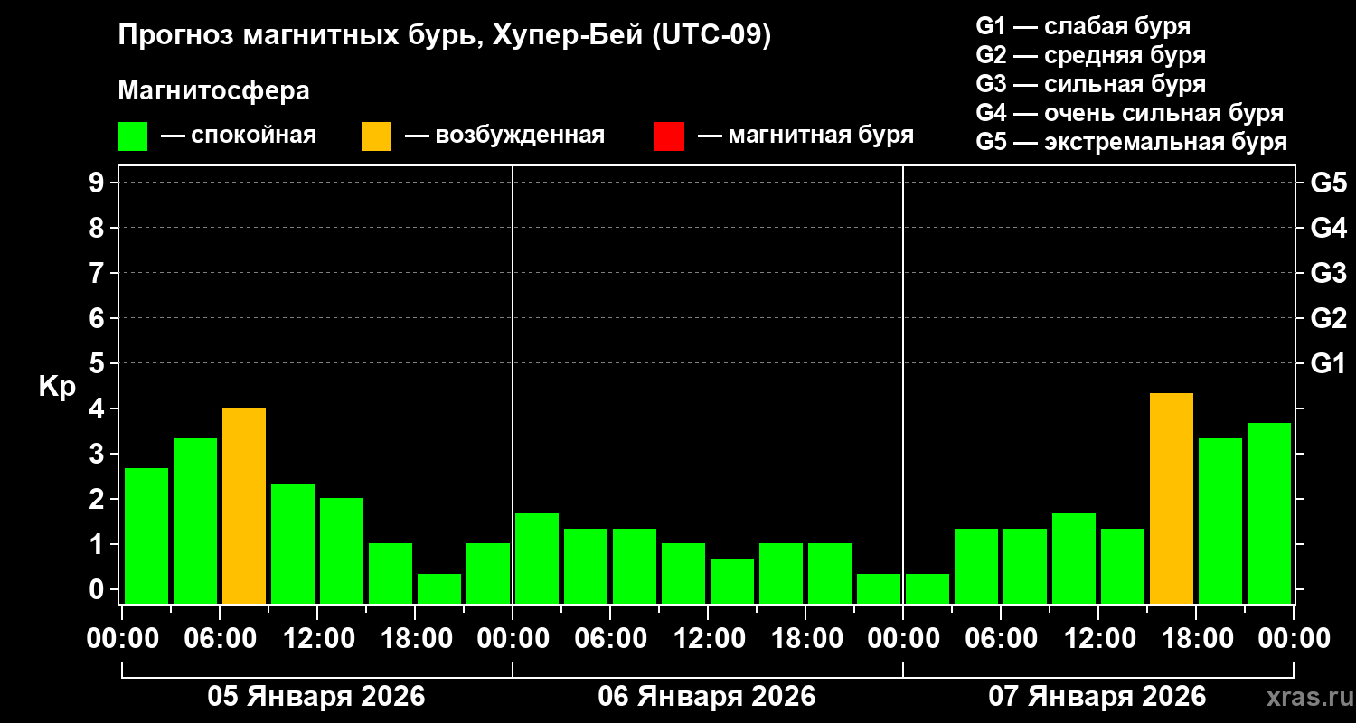 Прогноз геомагнитного индекса&nbsp;Kp