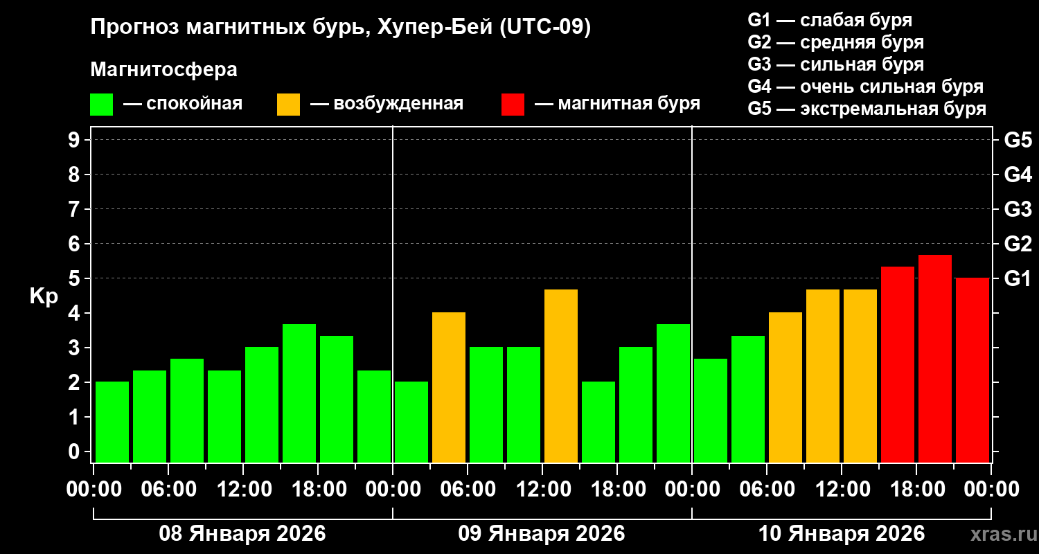 Прогноз геомагнитного индекса&nbsp;Kp