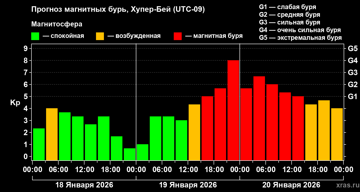 Прогноз геомагнитного индекса&nbsp;Kp