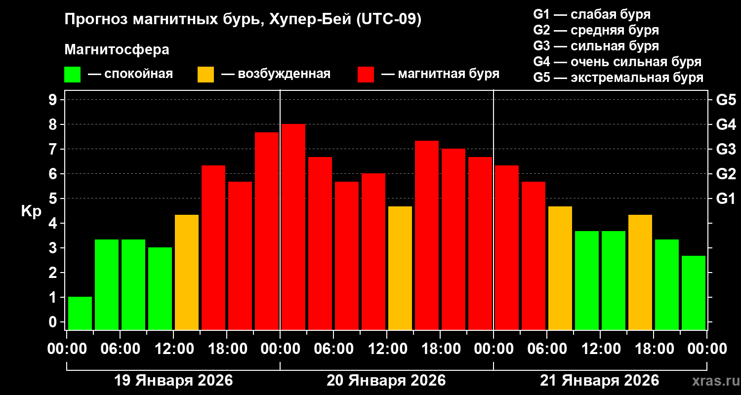 Прогноз геомагнитного индекса&nbsp;Kp