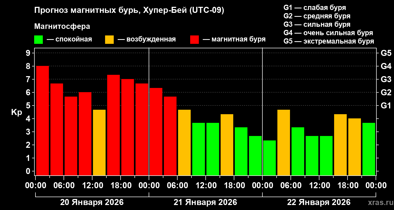 Прогноз геомагнитного индекса&nbsp;Kp