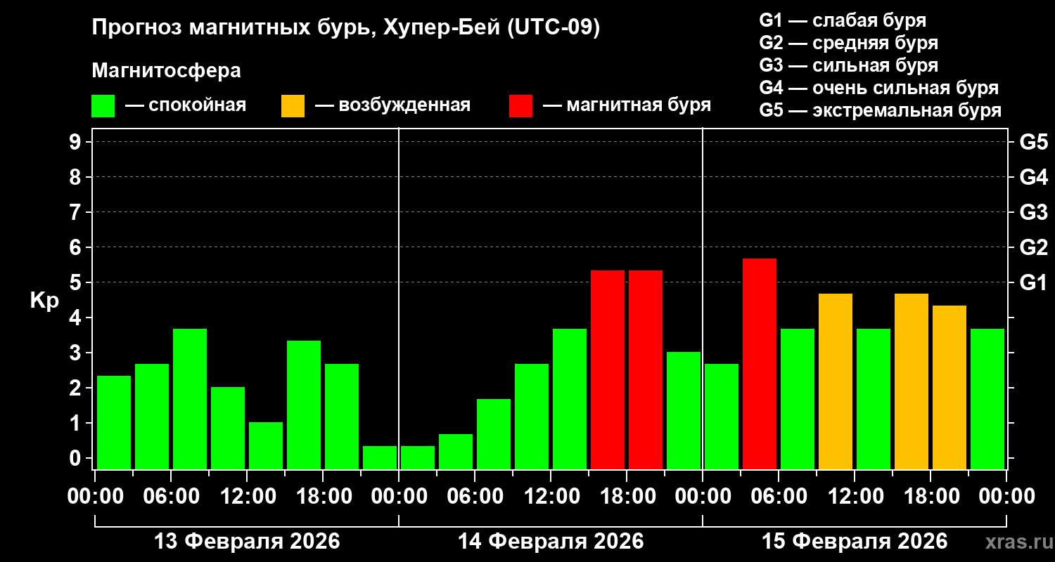 Прогноз геомагнитного индекса&nbsp;Kp