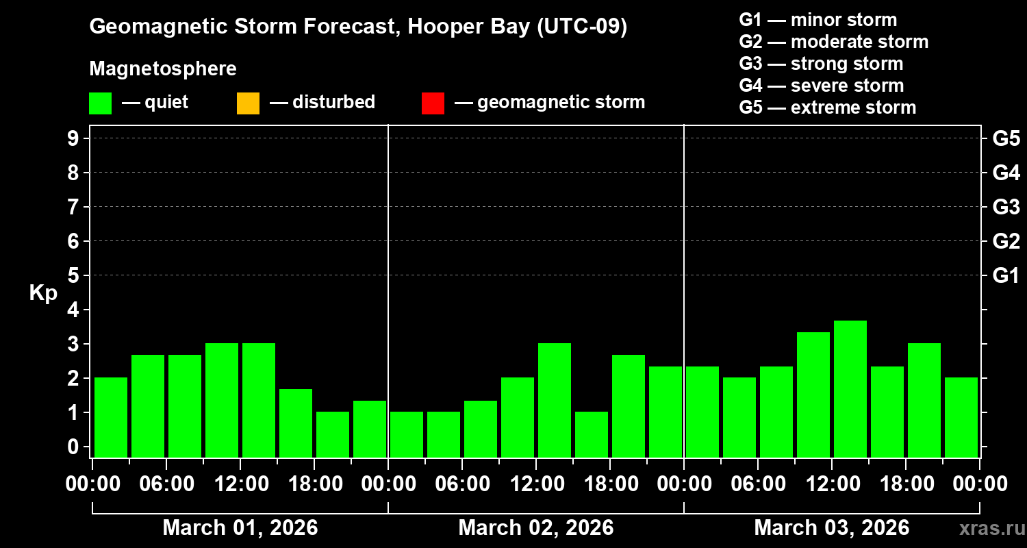 Forecast of the geomagnetic index&nbsp;Kp