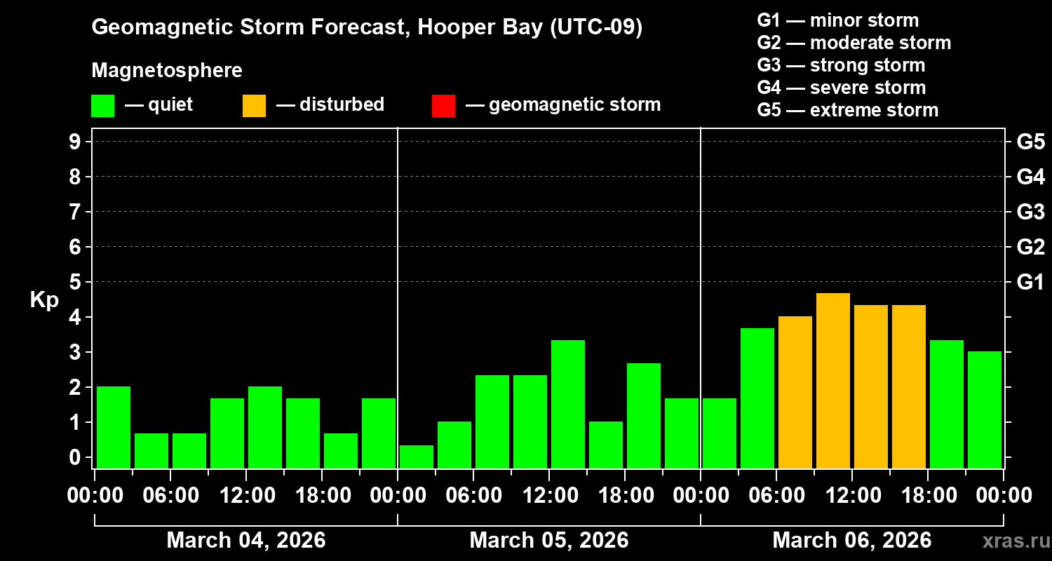 Forecast of the geomagnetic index&nbsp;Kp