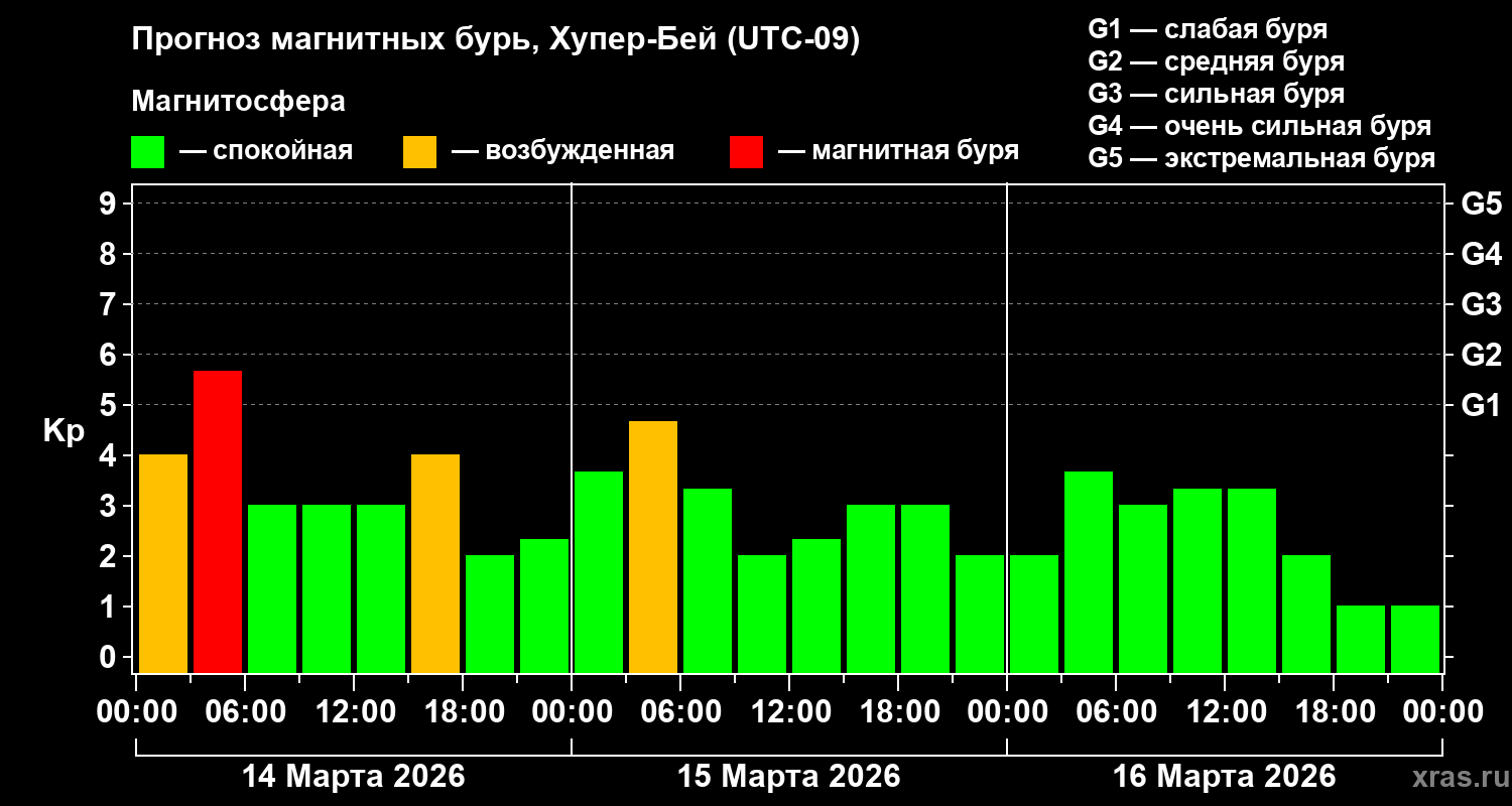 Прогноз геомагнитного индекса&nbsp;Kp