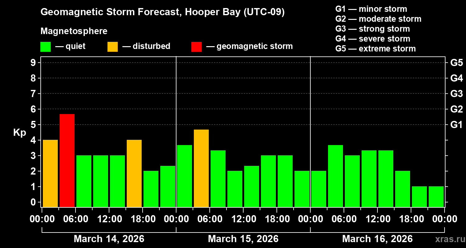 Forecast of the geomagnetic index&nbsp;Kp