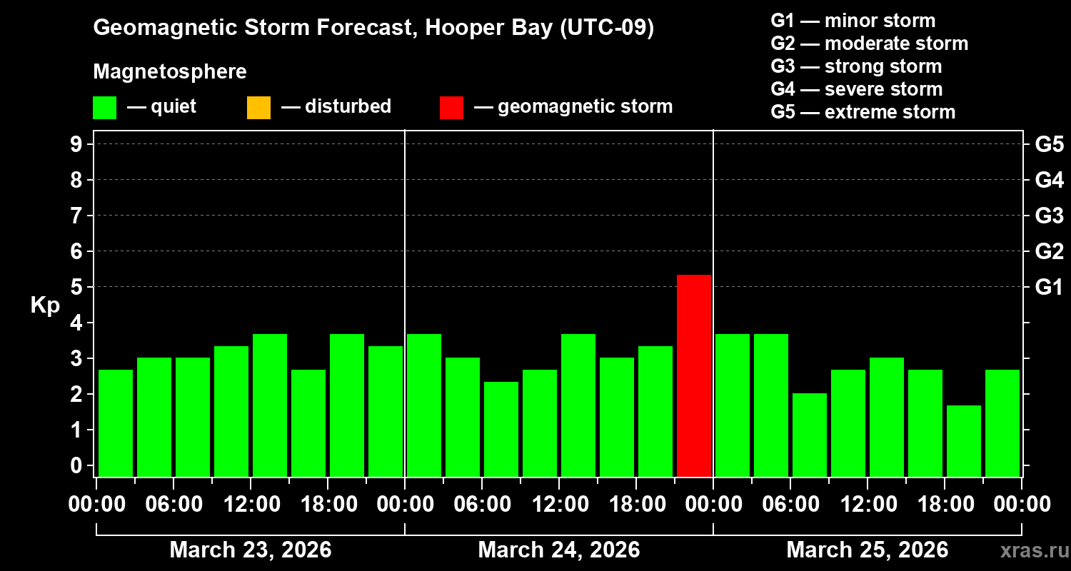 Forecast of the geomagnetic index&nbsp;Kp