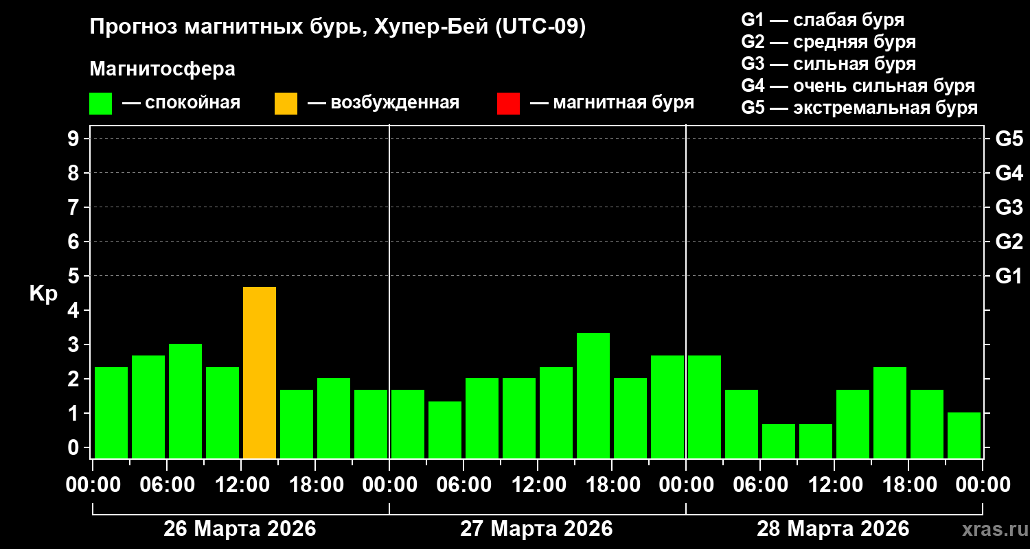Прогноз геомагнитного индекса&nbsp;Kp