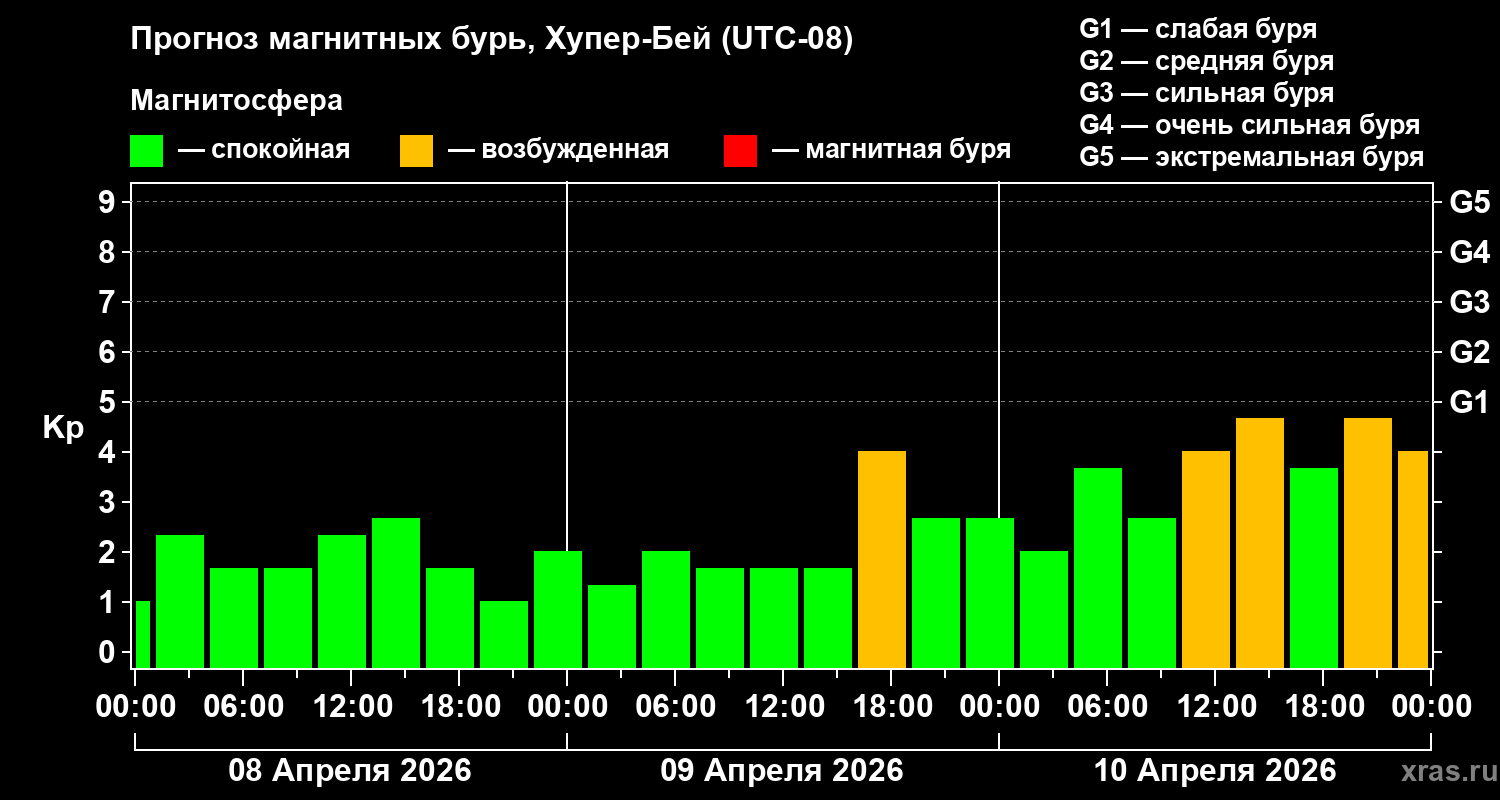 Прогноз геомагнитного индекса&nbsp;Kp