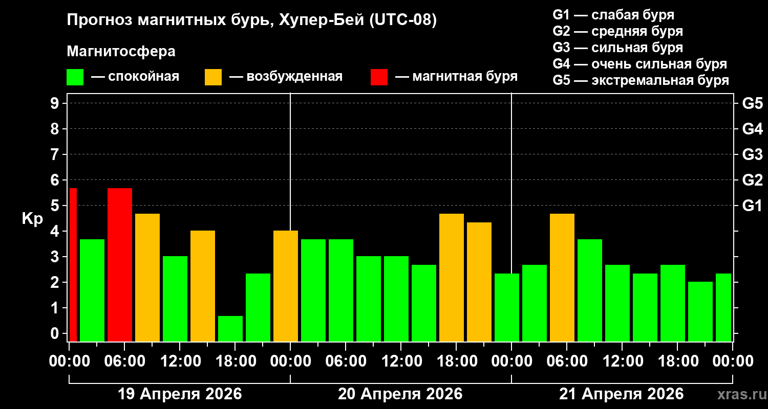 Прогноз геомагнитного индекса&nbsp;Kp