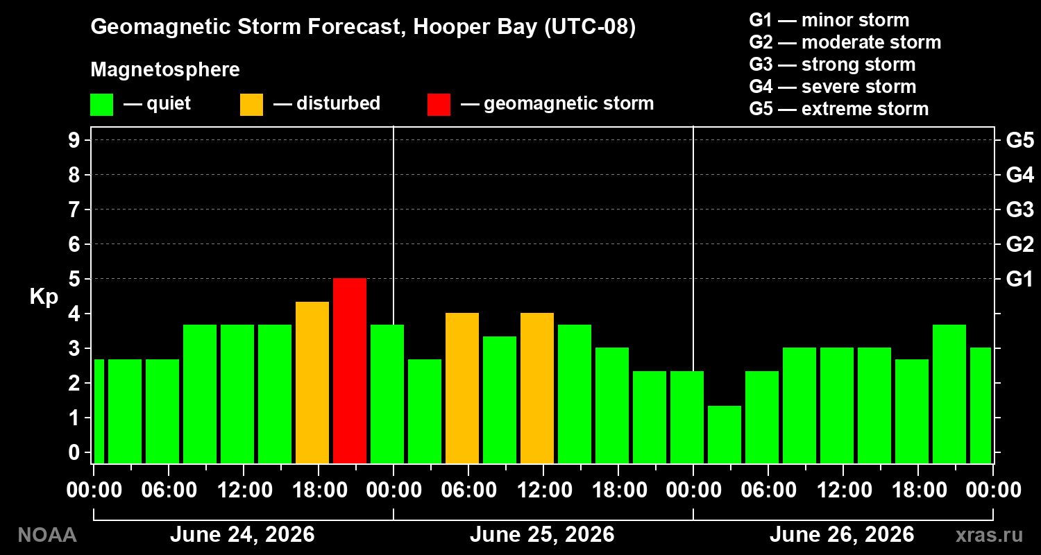 Forecast of the geomagnetic index&nbsp;Kp