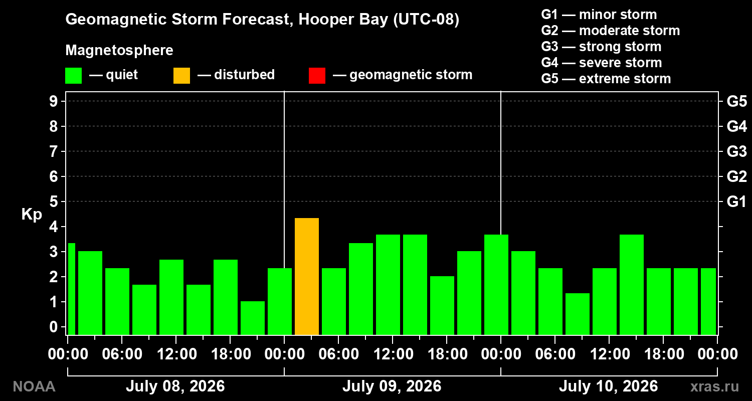 Geomagnetic index Kp forecast for three days