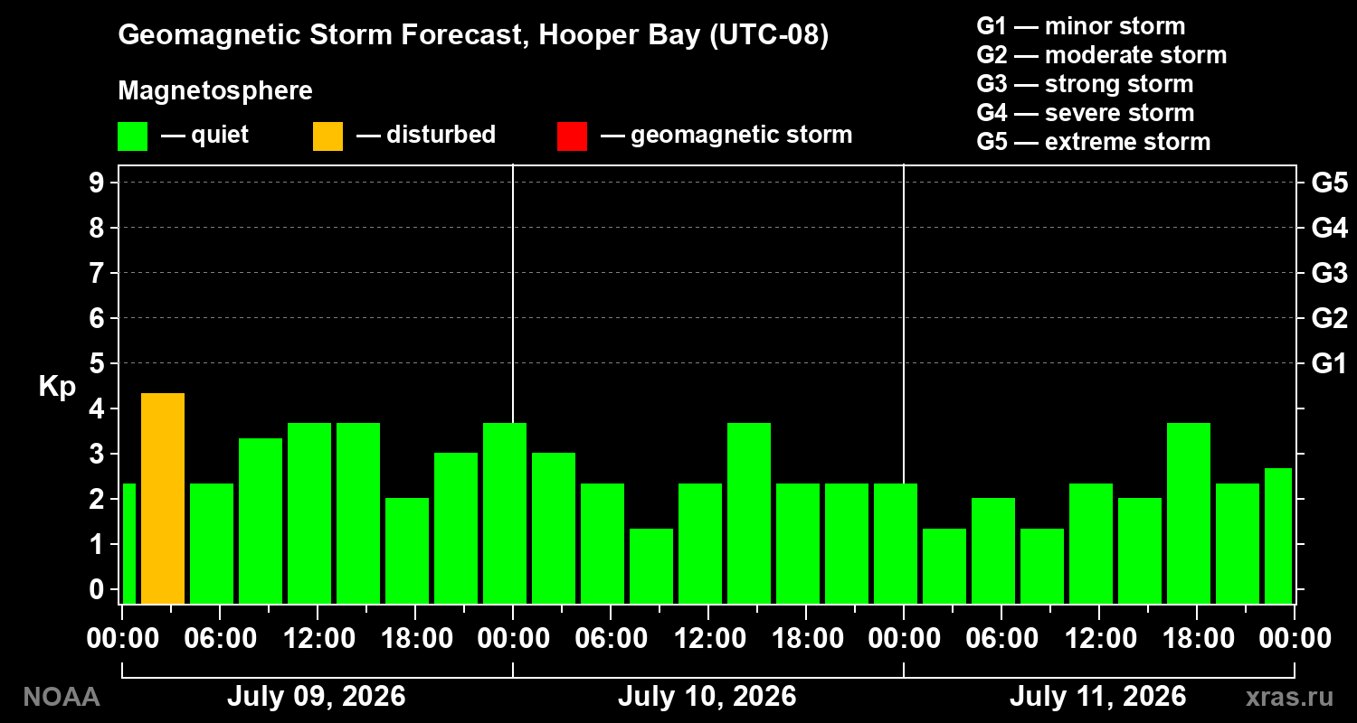 Geomagnetic index Kp forecast for three days