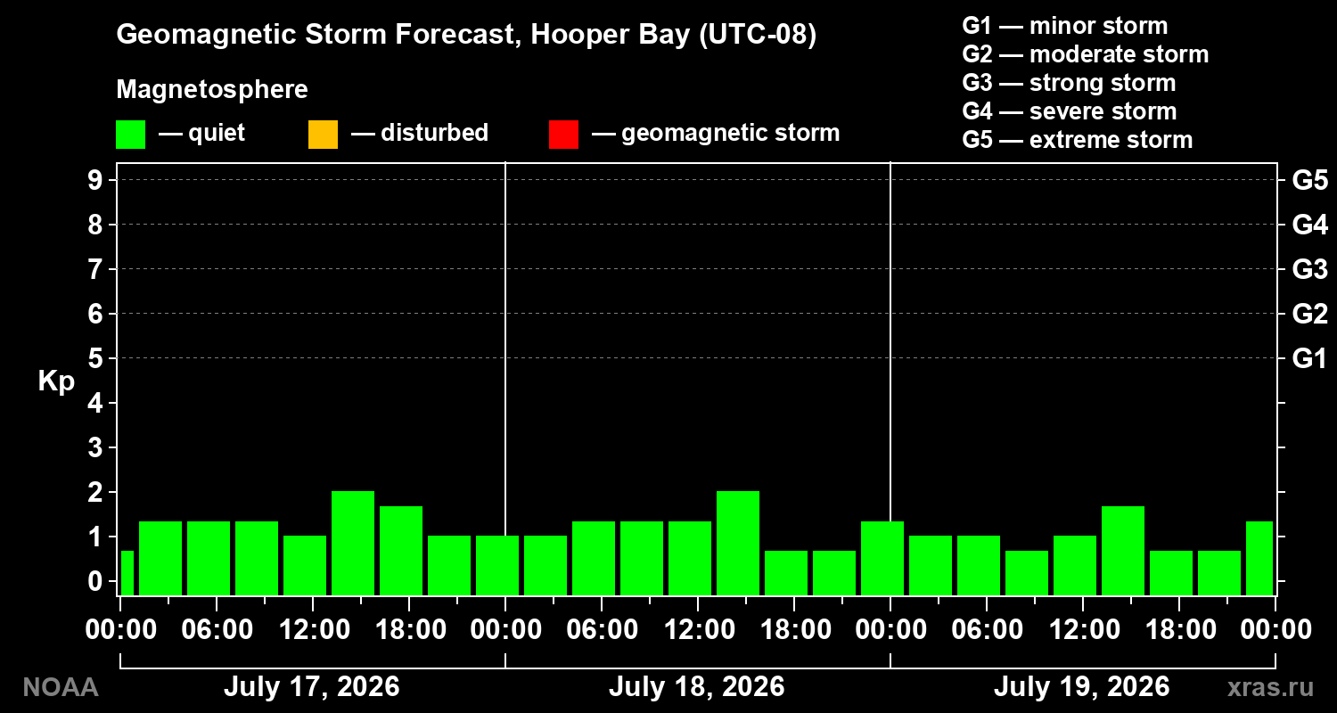 Geomagnetic index Kp forecast for three days