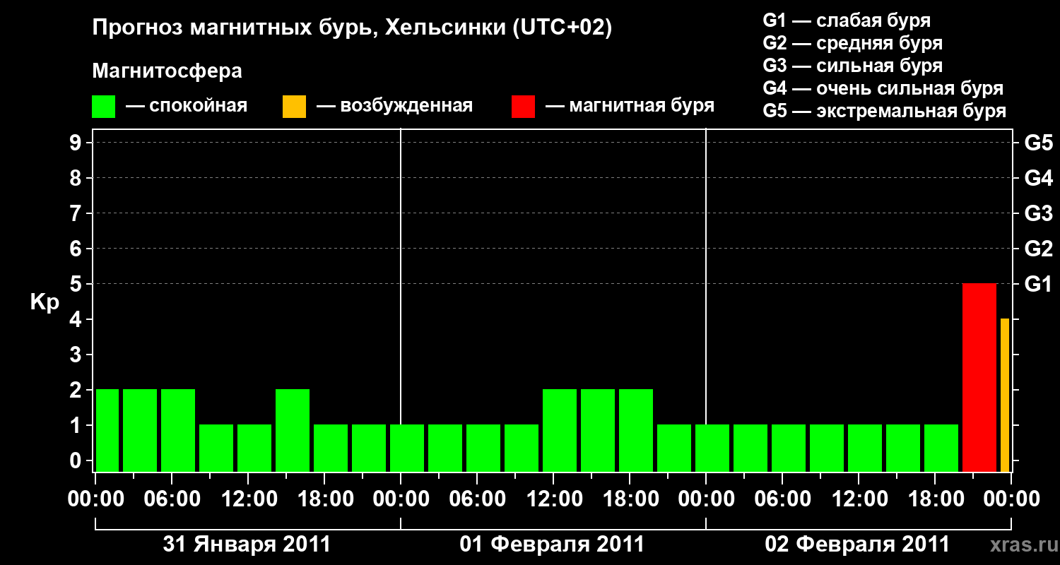Прогноз геомагнитного индекса Kp
