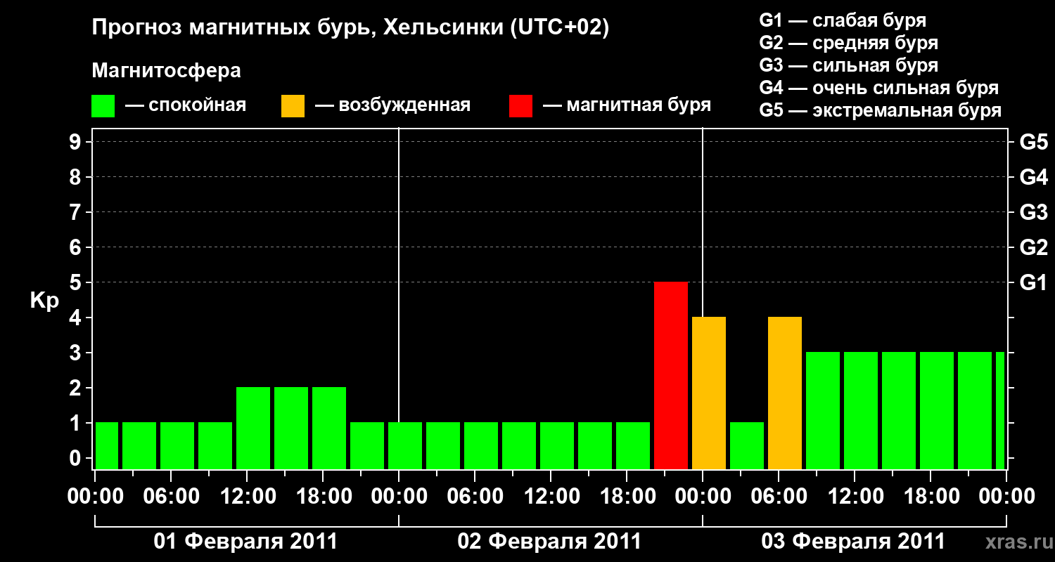 Прогноз геомагнитного индекса Kp