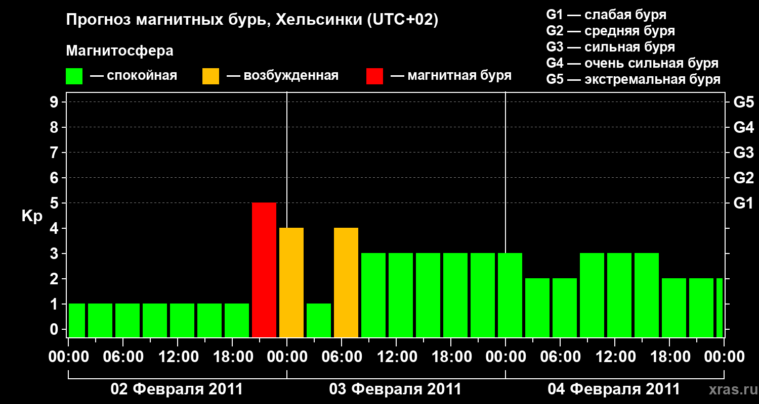 Прогноз геомагнитного индекса Kp