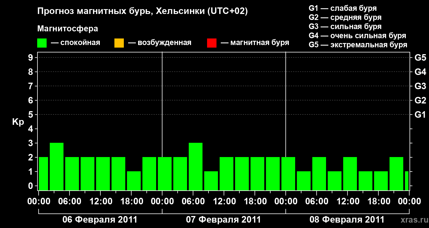 Прогноз геомагнитного индекса Kp