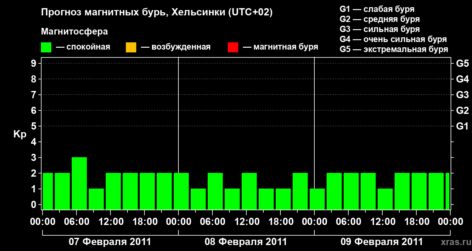 Прогноз геомагнитного индекса Kp