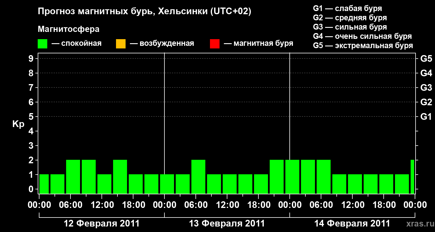 Прогноз геомагнитного индекса Kp