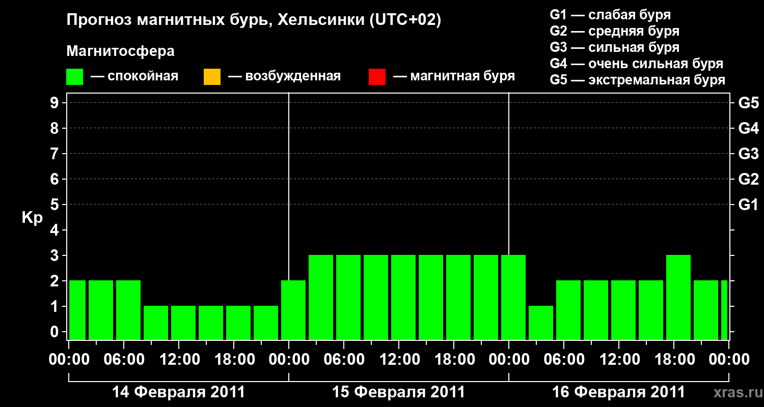 Прогноз геомагнитного индекса Kp