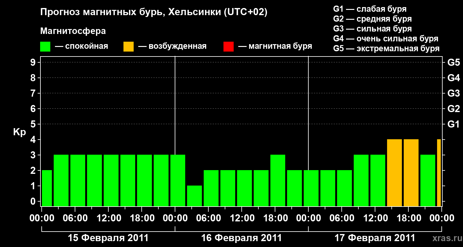 Прогноз геомагнитного индекса Kp