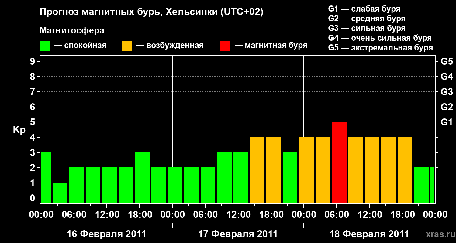 Прогноз геомагнитного индекса Kp