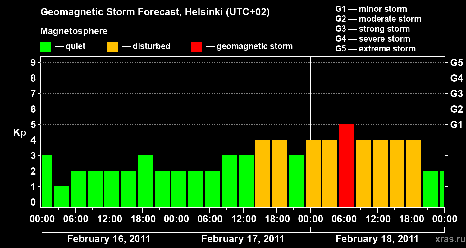 Forecast of the geomagnetic index Kp
