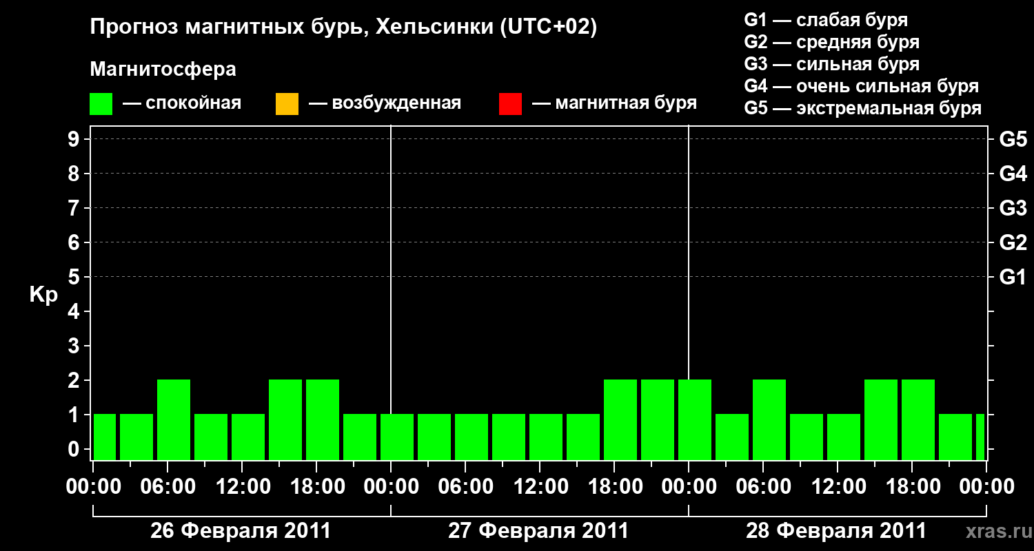 Прогноз геомагнитного индекса Kp