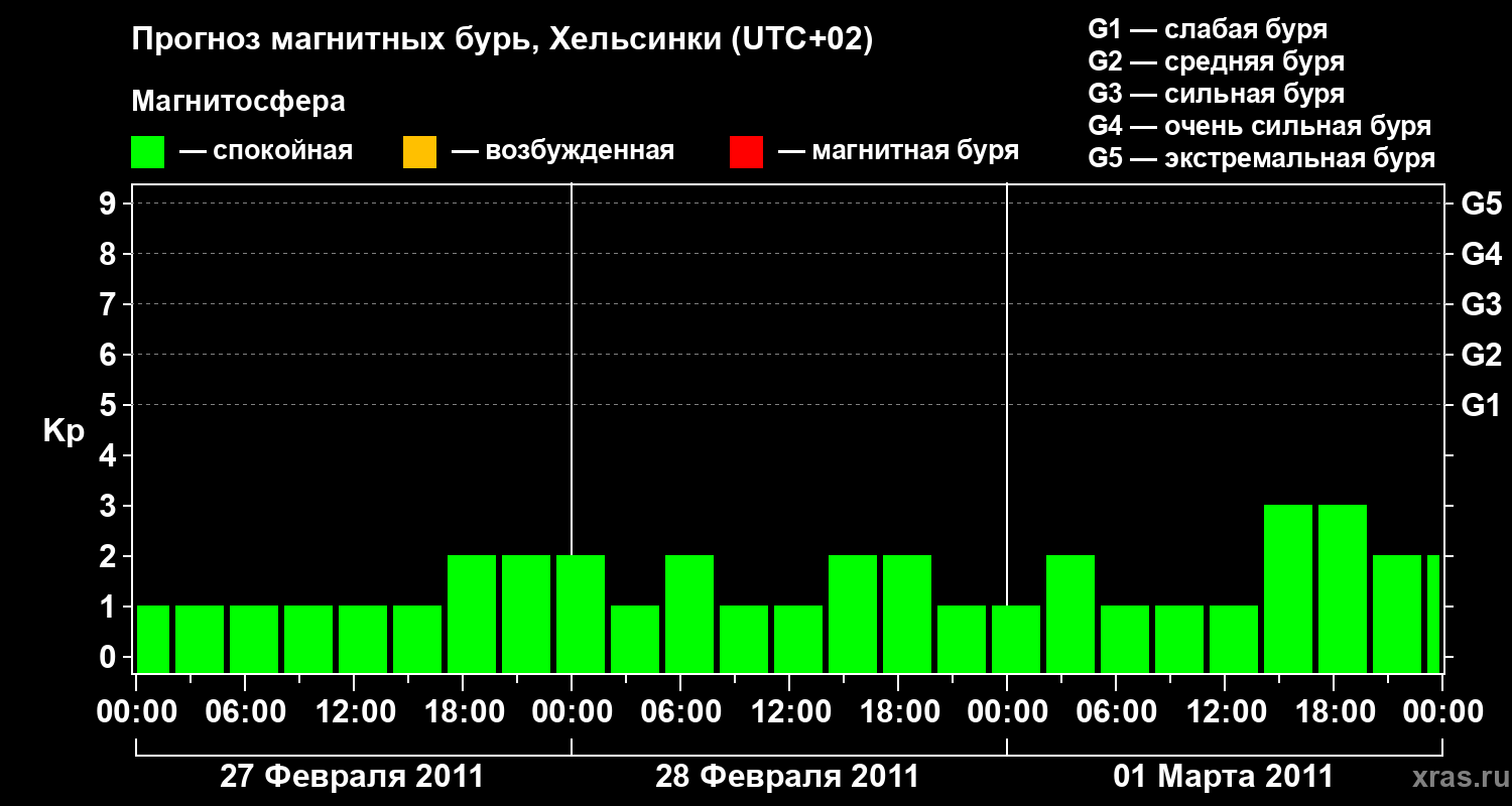 Прогноз геомагнитного индекса Kp