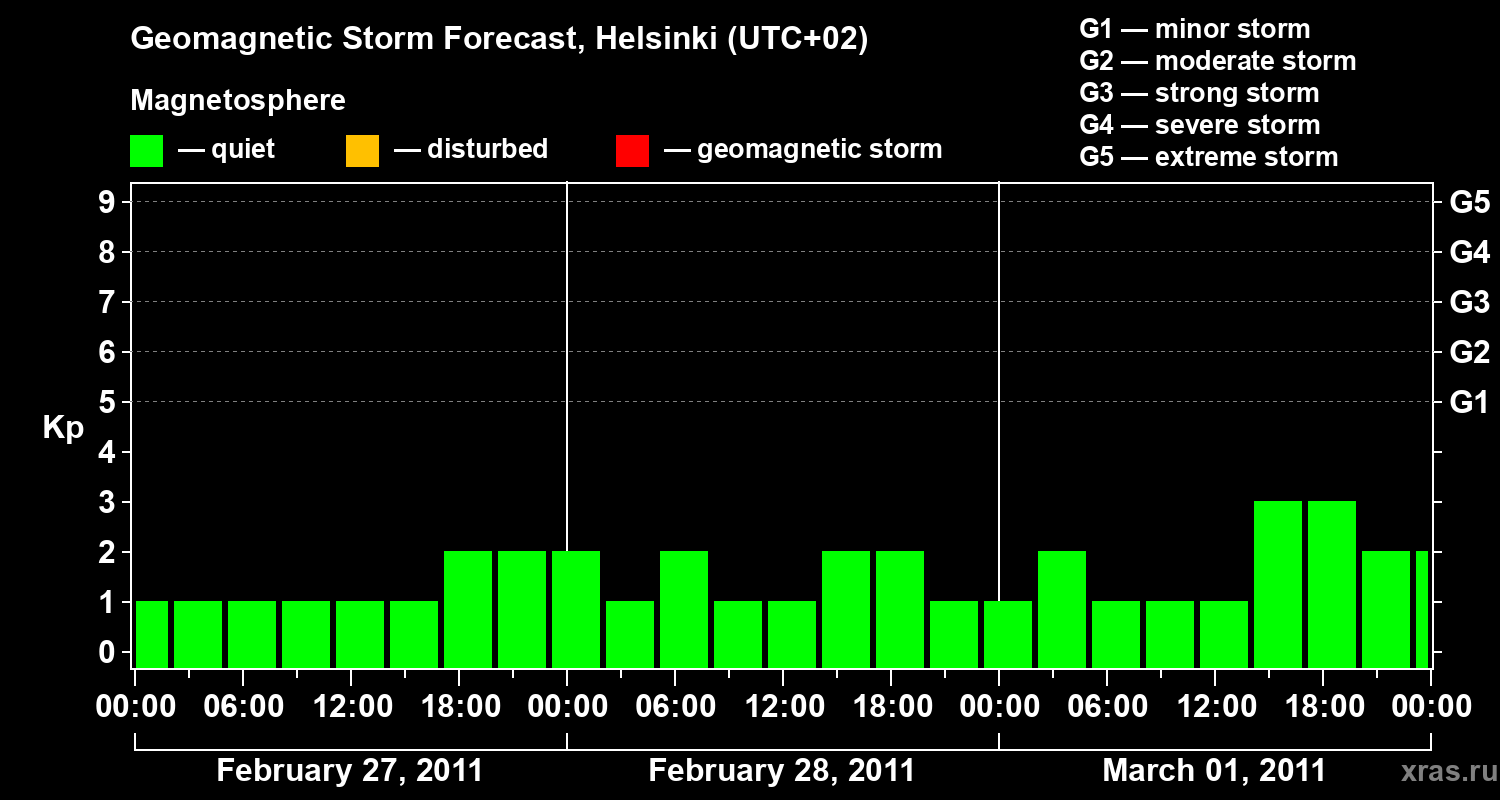 Forecast of the geomagnetic index Kp
