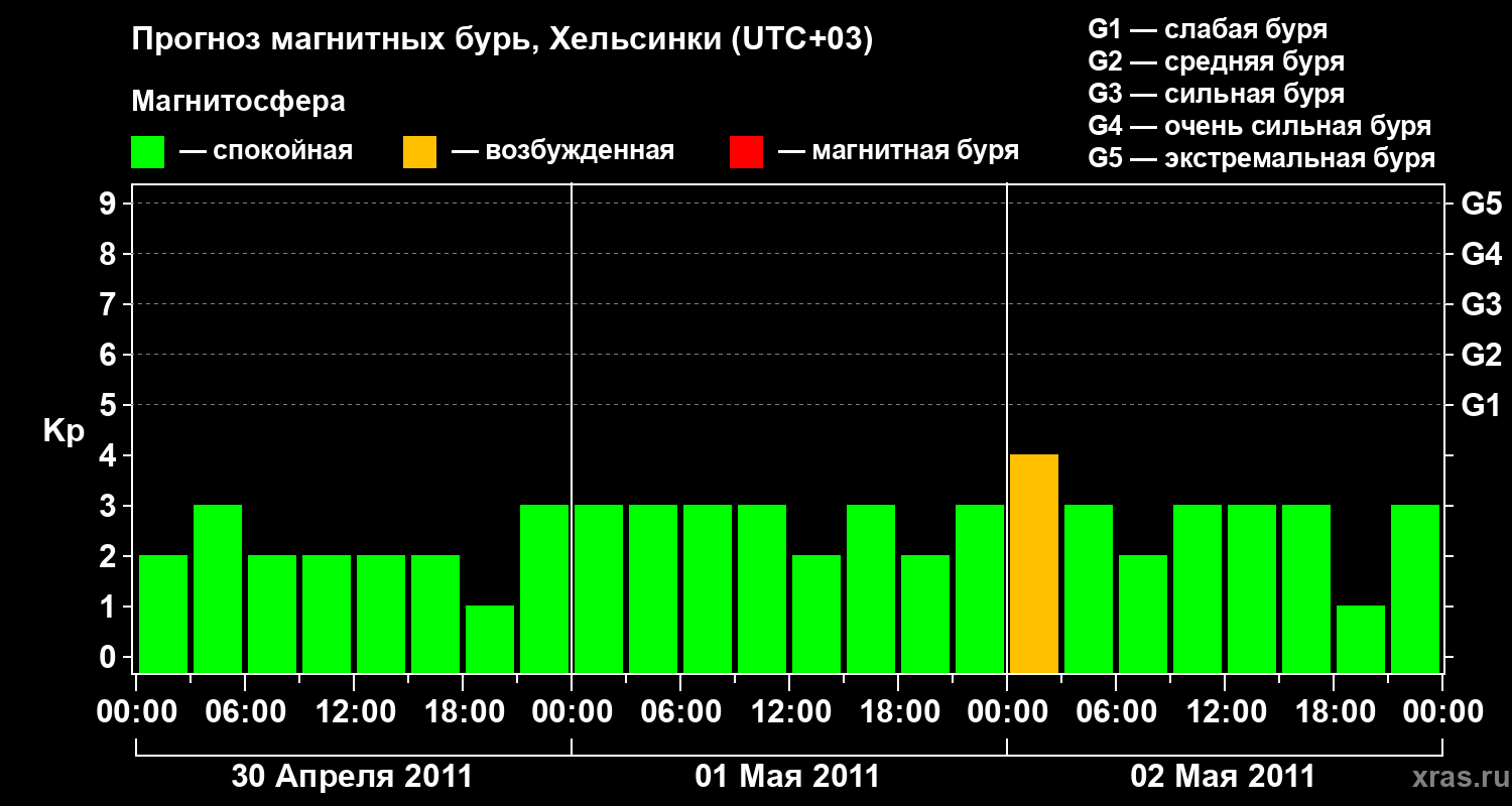 Прогноз геомагнитного индекса Kp