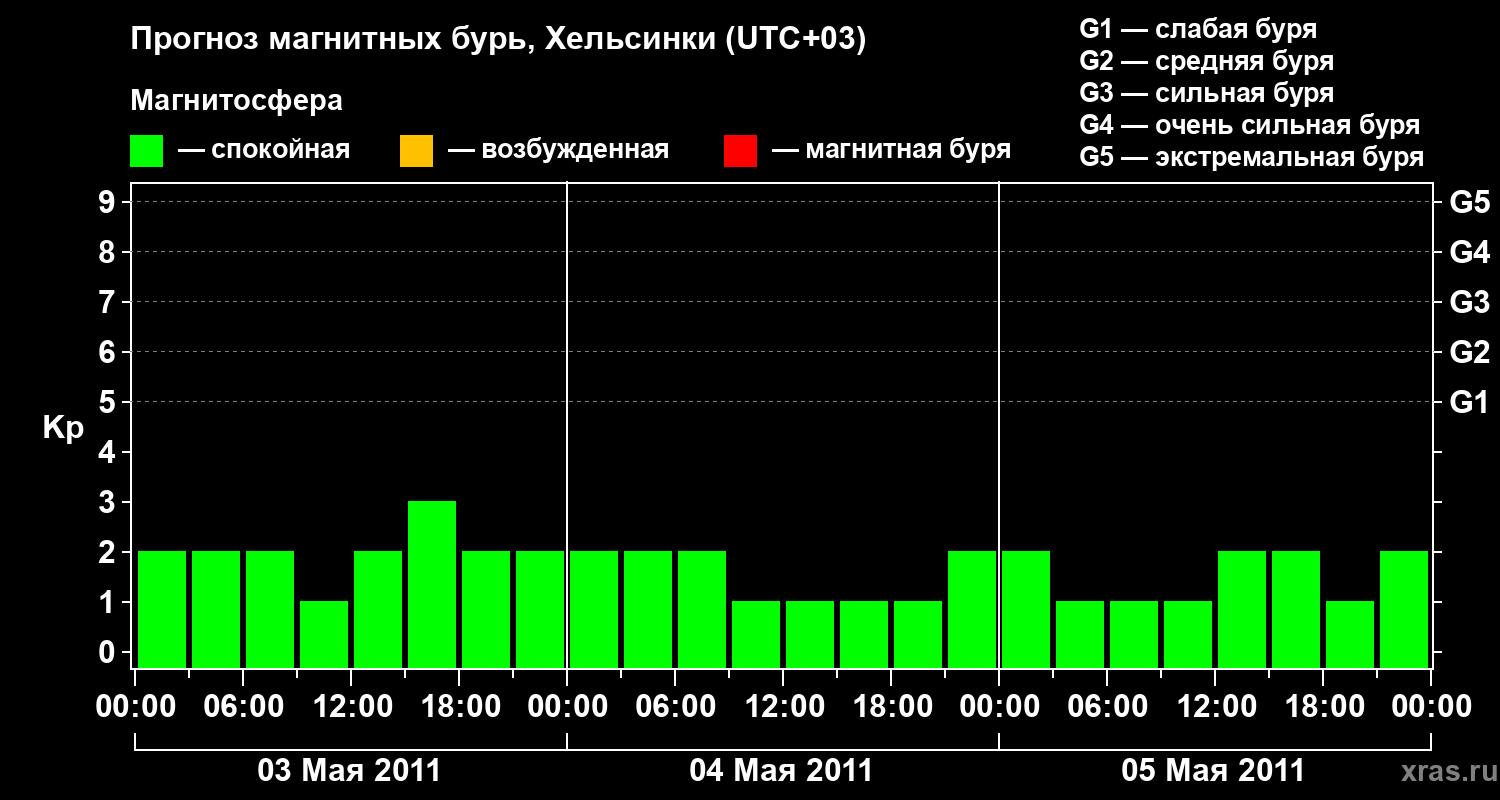 Прогноз геомагнитного индекса Kp