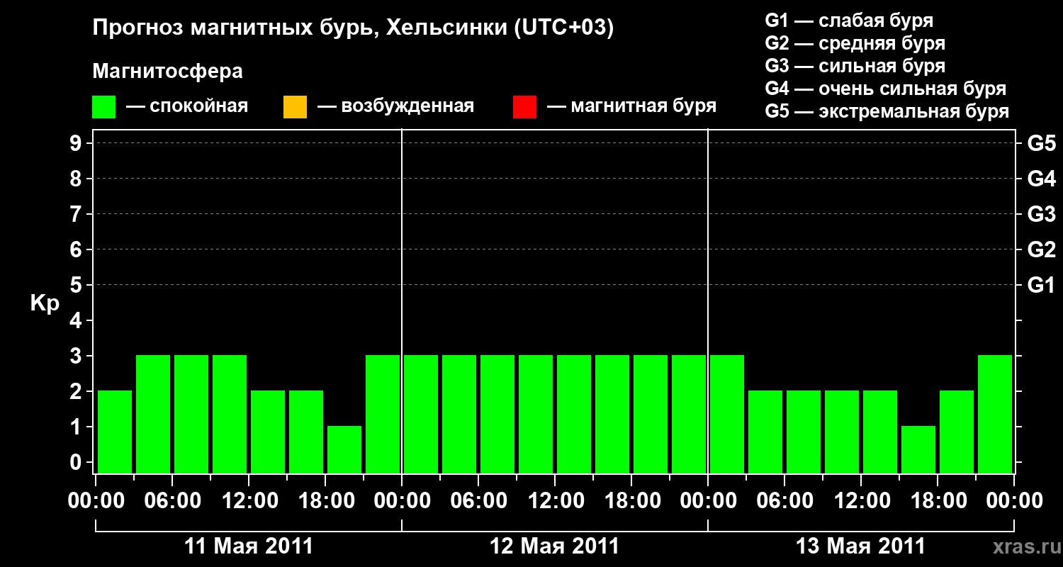Прогноз геомагнитного индекса Kp
