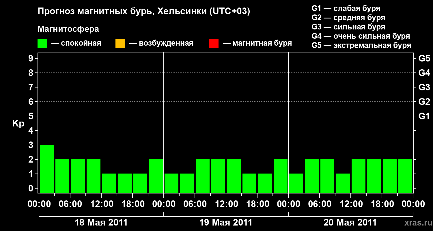 Прогноз геомагнитного индекса Kp
