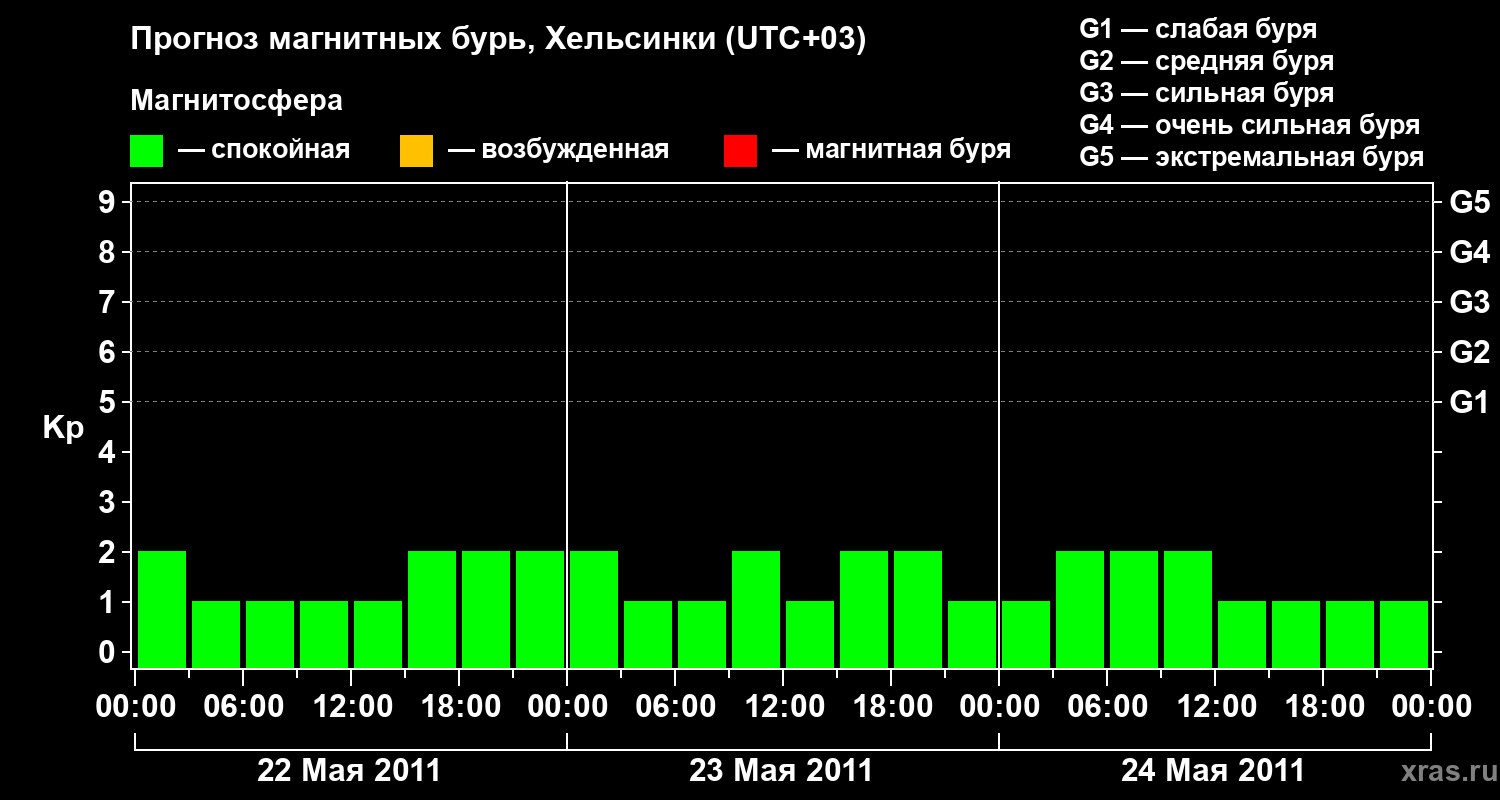 Прогноз геомагнитного индекса Kp