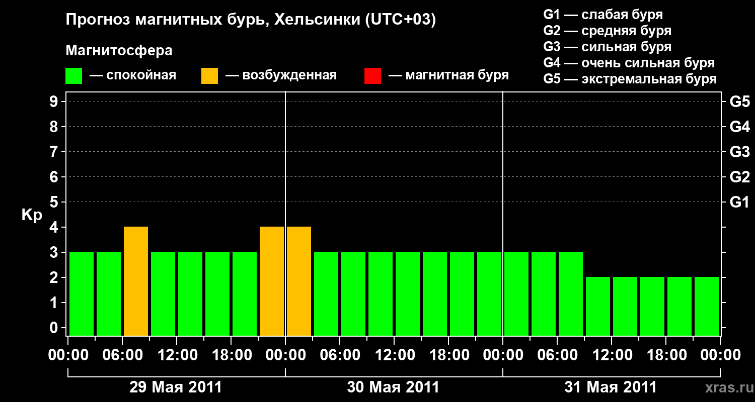 Прогноз геомагнитного индекса Kp