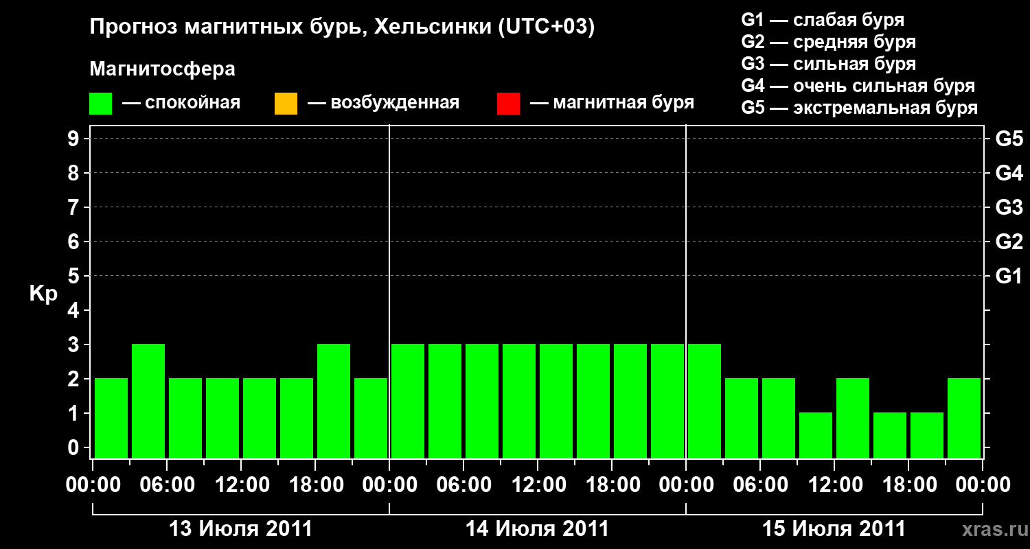 Прогноз геомагнитного индекса Kp