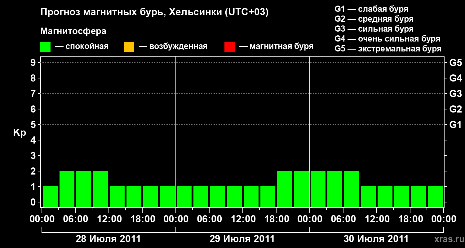 Прогноз геомагнитного индекса Kp