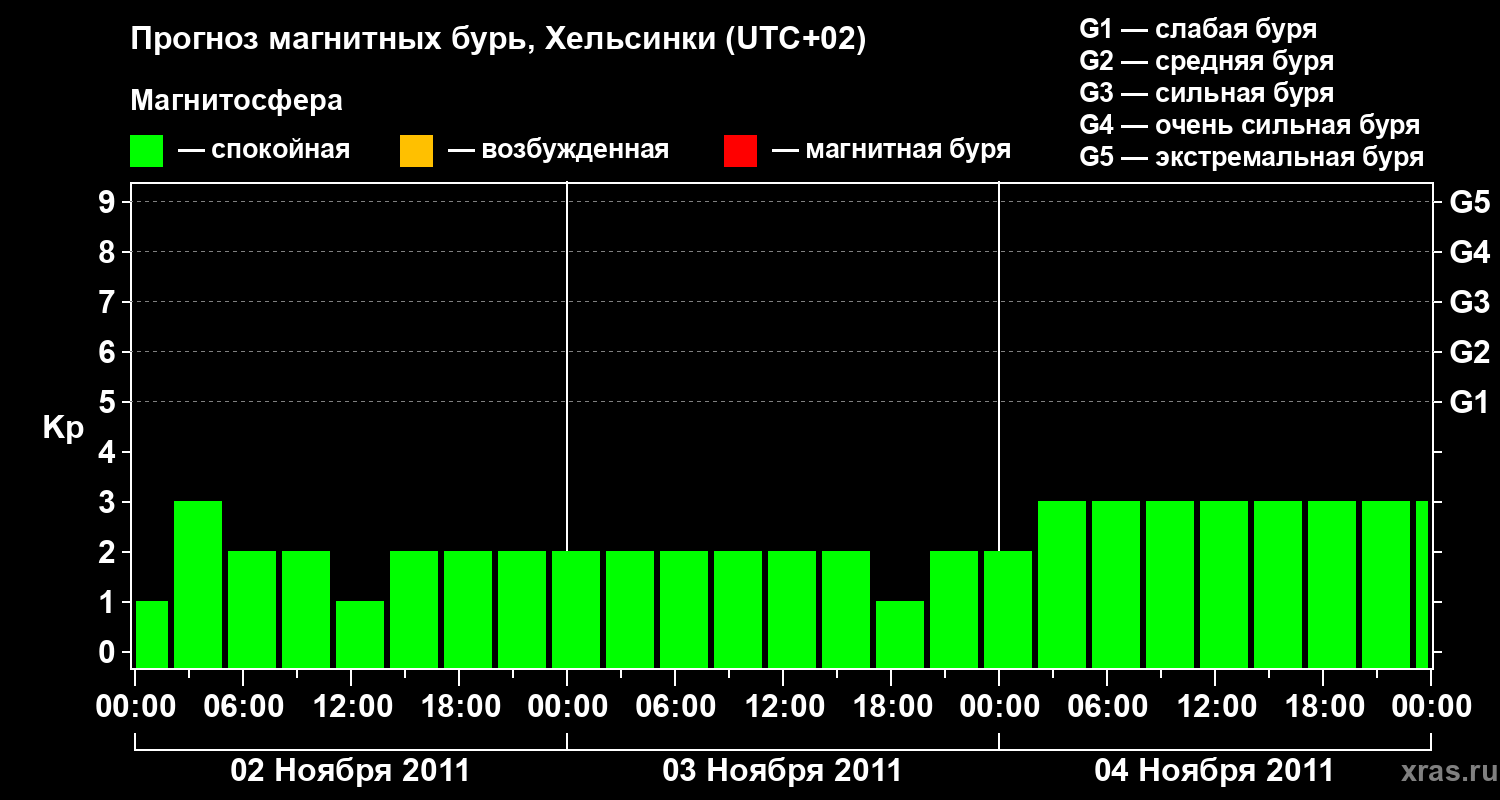 Прогноз геомагнитного индекса Kp